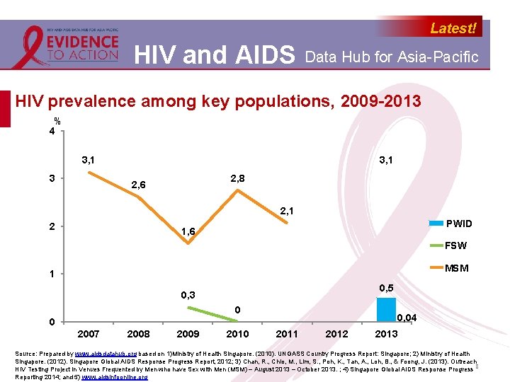 HIV and AIDS Data Hub for AsiaPacific Review