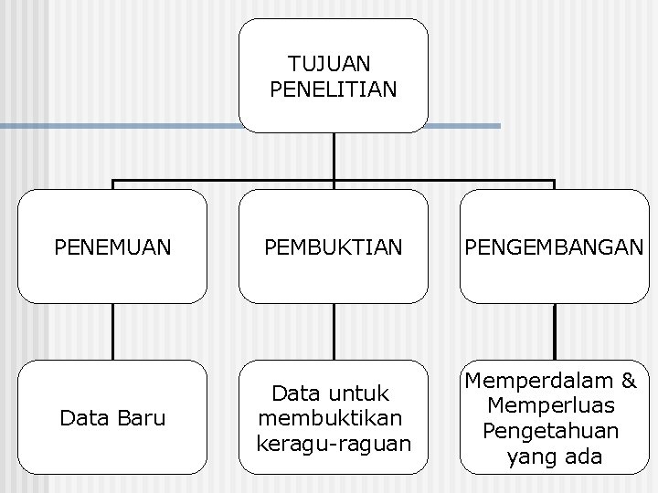 TUJUAN PENELITIAN PENEMUAN PEMBUKTIAN PENGEMBANGAN Data Baru Data untuk membuktikan keragu-raguan Memperdalam & Memperluas