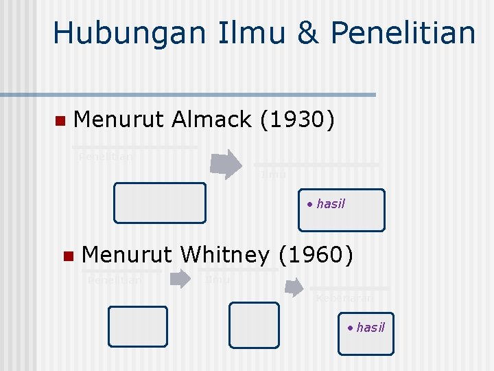 Hubungan Ilmu & Penelitian n Menurut Almack (1930) Penelitian Ilmu • proses • hasil