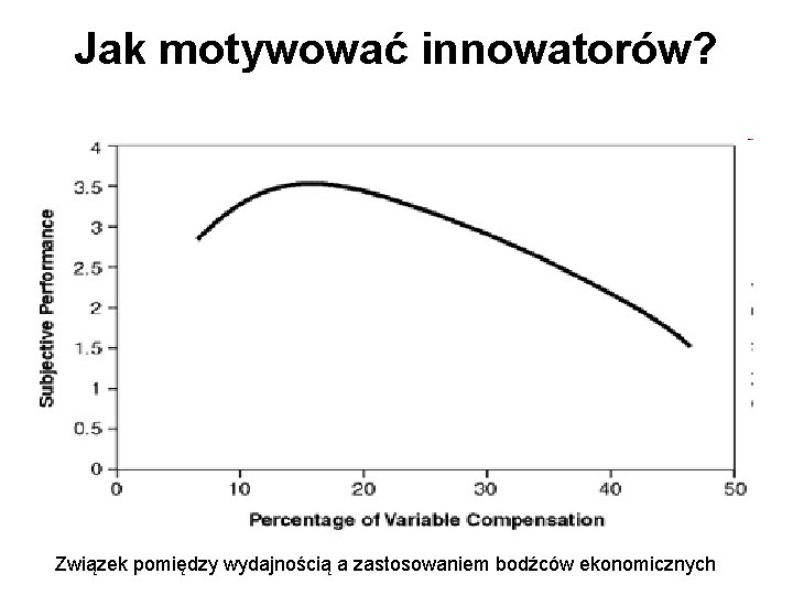Jak motywować innowatorów? Związek pomiędzy wydajnością a zastosowaniem bodźców ekonomicznych 