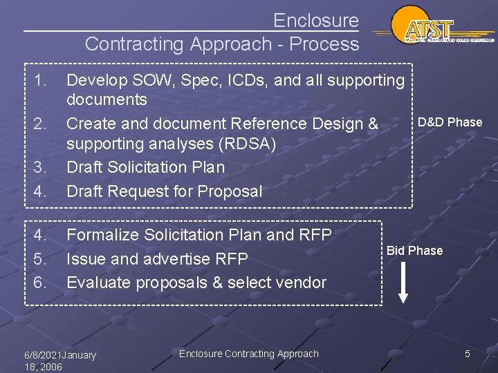 Enclosure Contracting Approach - Process 1. 3. 4. Develop SOW, Spec, ICDs, and all