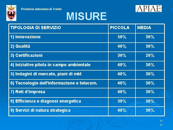 Provincia autonoma di Trento MISURE TIPOLOGIA DI SERVIZIO PICCOLA MEDIA 1) Innovazione 50% 30%