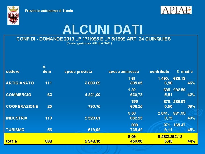 Provincia autonoma di Trento ALCUNI DATI CONFIDI - DOMANDE 2013 LP 17/1993 E LP