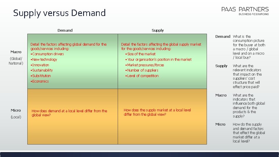 Supply versus Demand Macro (Global/ National) Micro (Local) Detail the factors affecting global demand Supply versus Demand Macro (Global/ National) Micro (Local) Detail the factors affecting global demand
