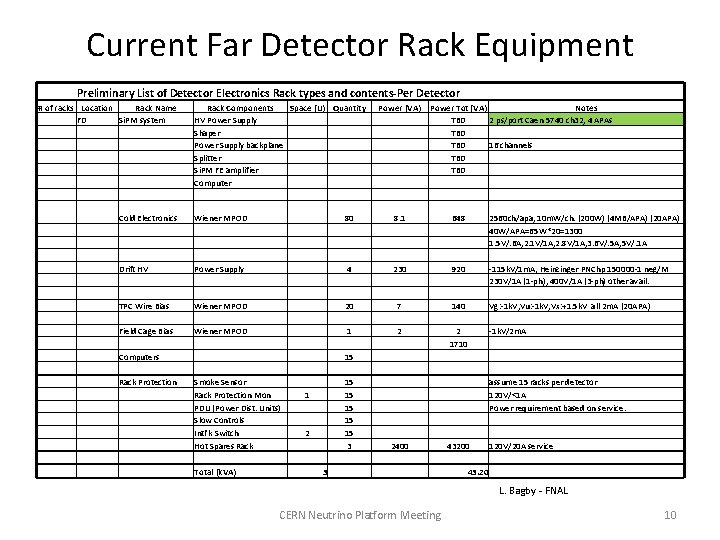 Current Far Detector Rack Equipment Preliminary List of Detector Electronics Rack types and contents-Per