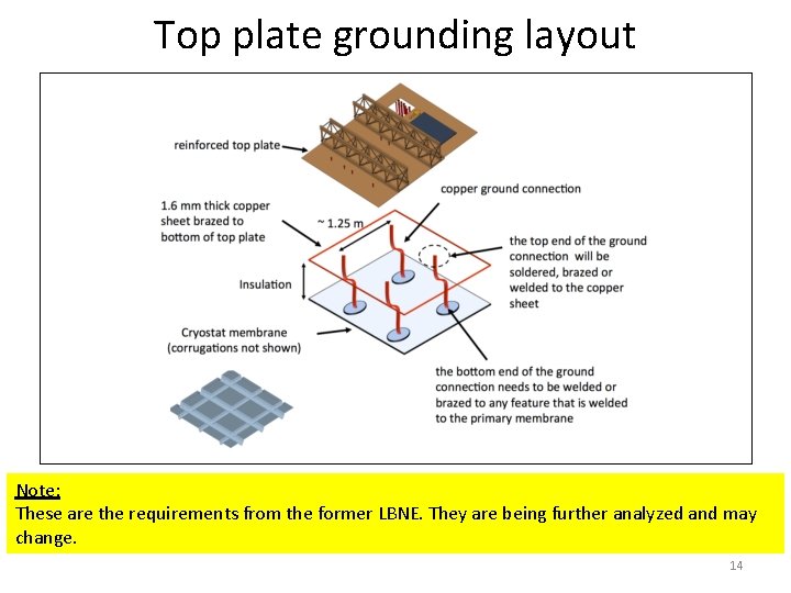 Top plate grounding layout Note: These are the requirements from the former LBNE. They