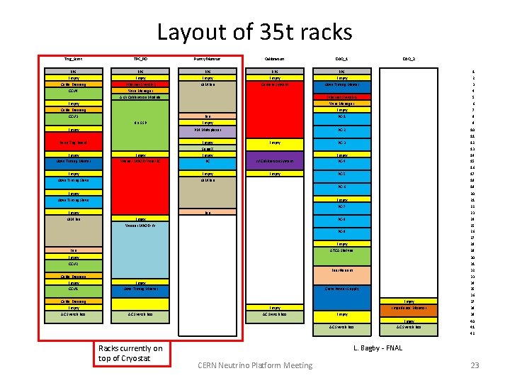 Layout of 35 t racks Trig_Scint TPC_PD Purity Monitor Calibration DAQ_1 DAQ_2 RPS RPS