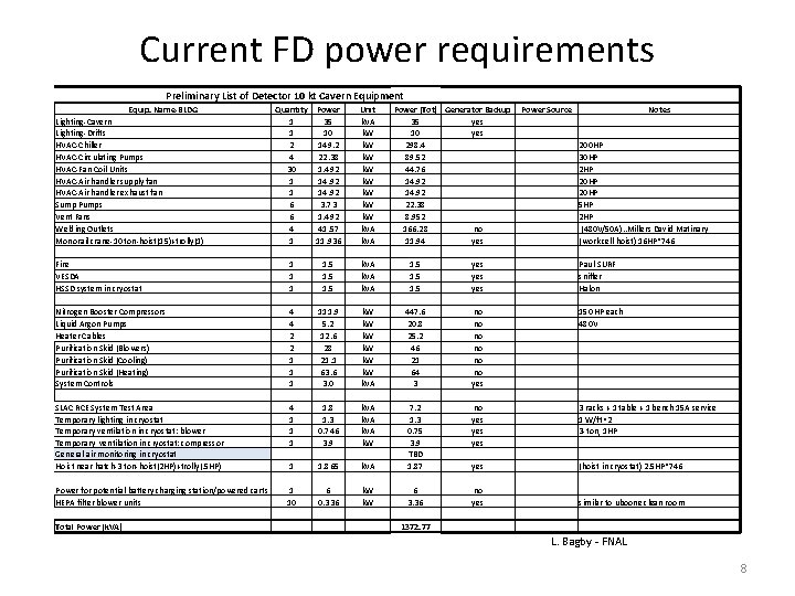 Current FD power requirements Preliminary List of Detector 10 kt Cavern Equipment Equip. Name-BLDG