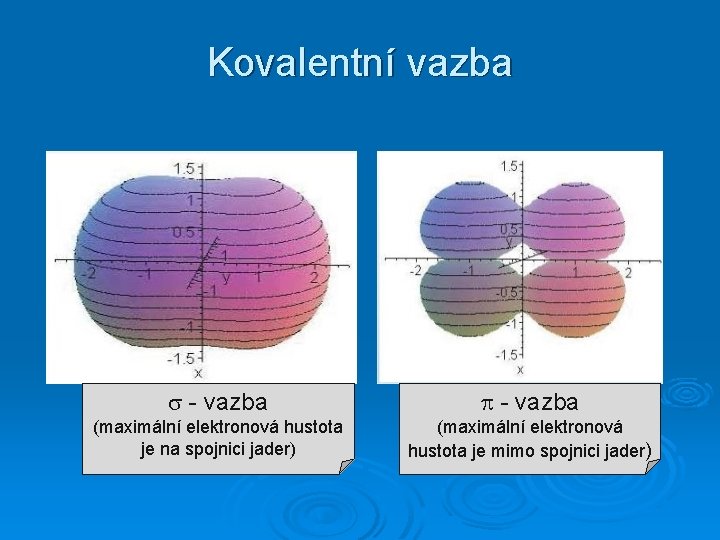 Kovalentní vazba - vazba (maximální elektronová hustota je na spojnici jader) (maximální elektronová hustota