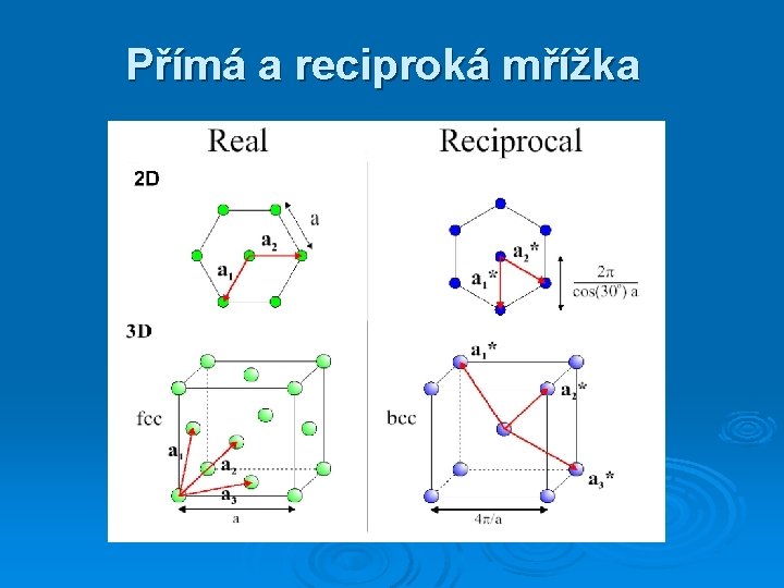 Přímá a reciproká mřížka 