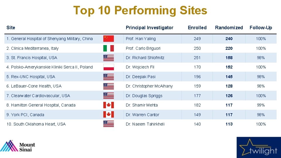 Top 10 Performing Sites Site Principal Investigator Enrolled Randomized Follow-Up 1. General Hospital of