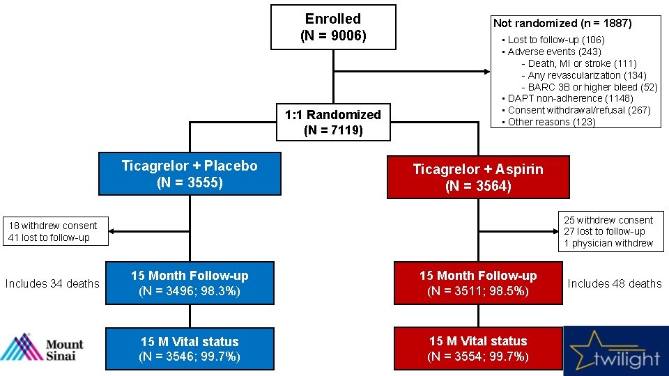 Enrolled (N = 9006) 1: 1 Randomized (N = 7119) Ticagrelor + Placebo (N