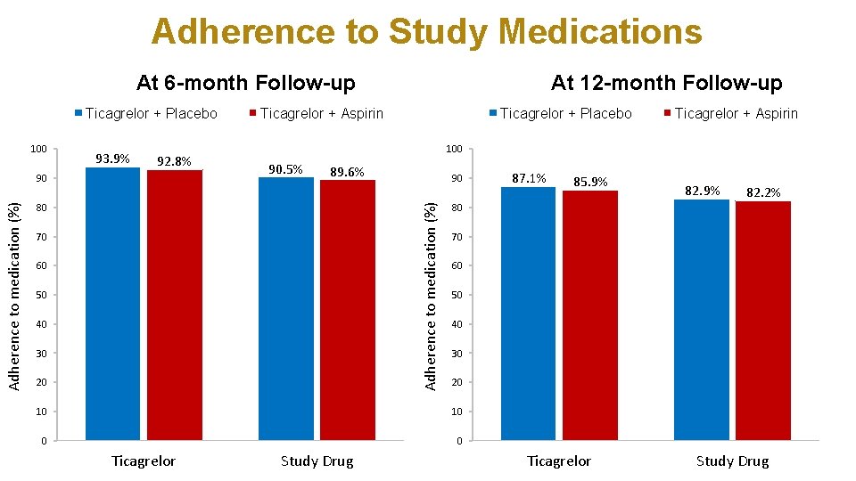 Adherence to Study Medications At 6 -month Follow-up Ticagrelor + Placebo 100 93. 9%