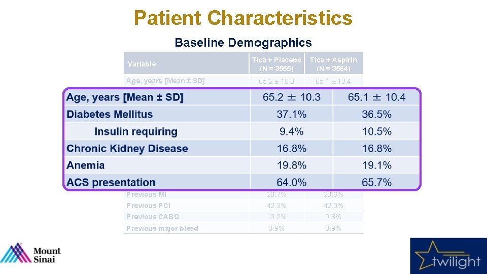 Patient Characteristics Baseline Demographics Tica + Placebo (N = 3555) Tica + Aspirin (N