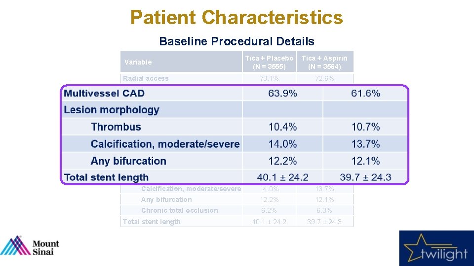 Patient Characteristics Baseline Procedural Details Tica + Placebo (N = 3555) Tica + Aspirin