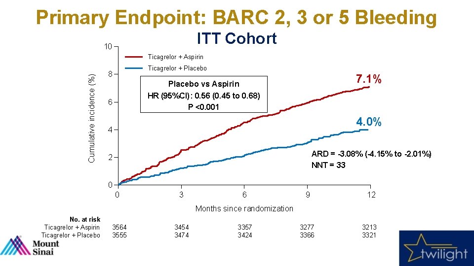 Primary Endpoint: BARC 2, 3 or 5 Bleeding ITT Cohort 10 Cumulative incidence (%)