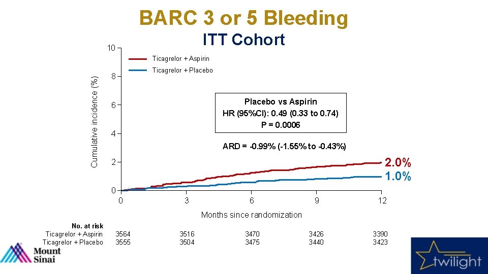 BARC 3 or 5 Bleeding ITT Cohort 10 Cumulative incidence (%) Ticagrelor + Aspirin