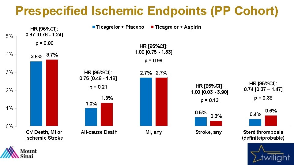 Prespecified Ischemic Endpoints (PP Cohort) 5% HR [95%CI]: 0. 97 [0. 76 - 1.