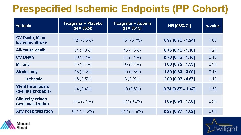 Prespecified Ischemic Endpoints (PP Cohort) Ticagrelor + Placebo (N = 3524) Ticagrelor + Aspirin