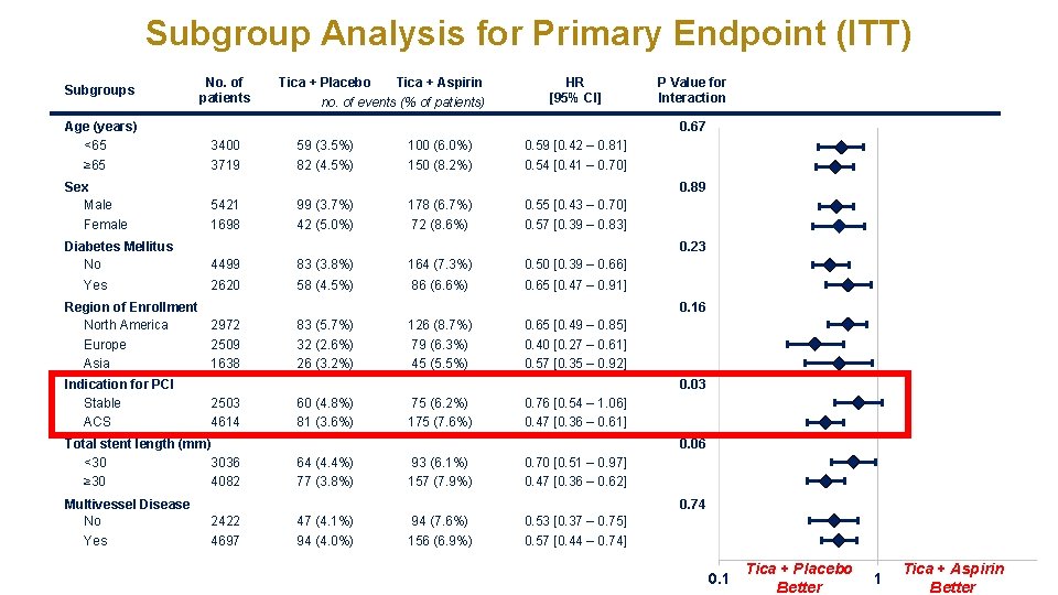 Subgroup Analysis for Primary Endpoint (ITT) Subgroups Age (years) <65 ≥ 65 Sex Male