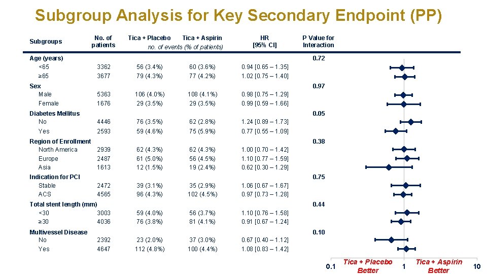 Subgroup Analysis for Key Secondary Endpoint (PP) Subgroups Age (years) <65 ≥ 65 Sex