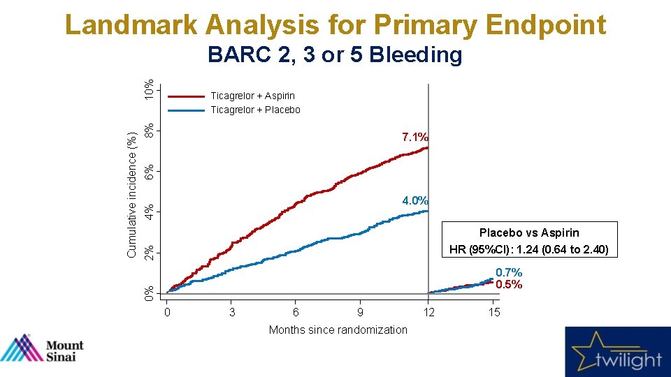 Landmark Analysis for Primary Endpoint 8% Ticagrelor + Aspirin Ticagrelor + Placebo 6% 7.