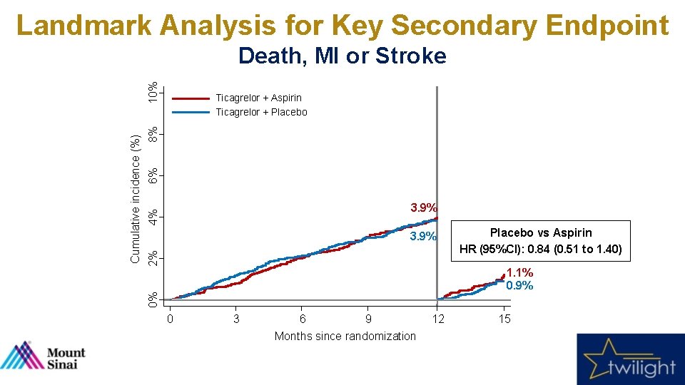 Landmark Analysis for Key Secondary Endpoint 6% 8% Ticagrelor + Aspirin Ticagrelor + Placebo