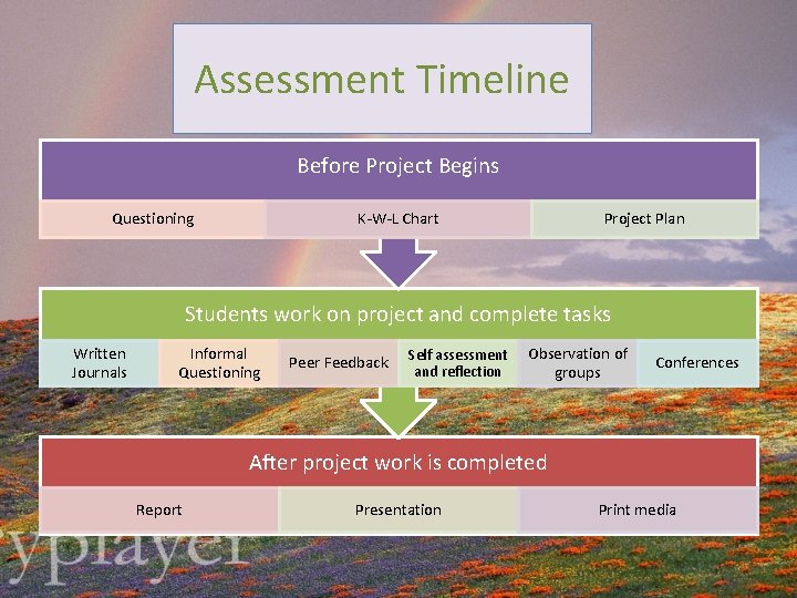 Assessment Timeline Before Project Begins Questioning K-W-L Chart Project Plan Students work on project