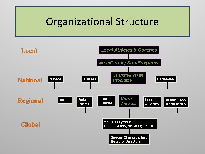 Organizational Structure Local Athletes & Coaches Area/County Sub-Programs National Regional Global Mexico Africa 51