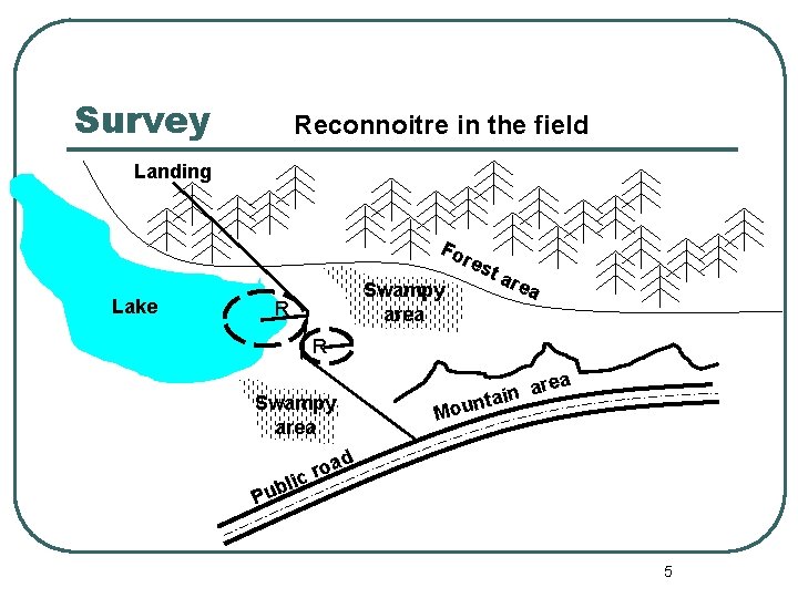 Survey Reconnoitre in the field Landing Fo res Lake Swampy area ta R rea