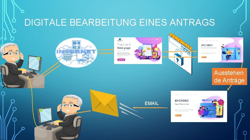 DIGITALE BEARBEITUNG EINES ANTRAGS Ausstehen de Anträge EMAIL 