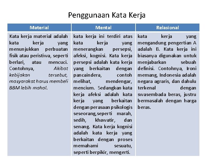 Penggunaan Kata Kerja Material Mental Relasional Kata kerja material adalah kata kerja yang menunjukkan