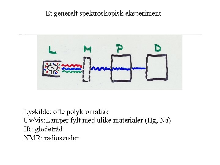 Et generelt spektroskopisk eksperiment Lyskilde: ofte polykromatisk Uv/vis: Lamper fylt med ulike materialer (Hg,
