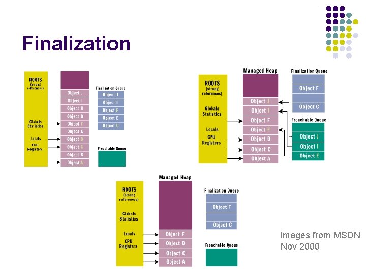 Finalization images from MSDN Nov 2000 