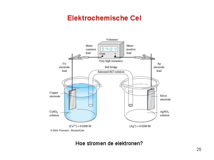 Elektrochemische Cel Hoe stromen de elektronen? 25 