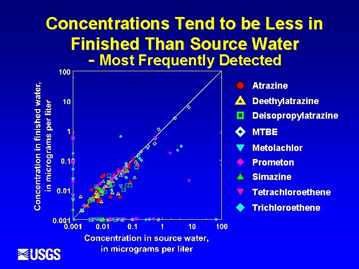 Concentrations Tend to be Less in Finished Than Source Water - Most Frequently Detected