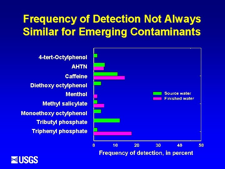 Frequency of Detection Not Always Similar for Emerging Contaminants 4 -tert-Octylphenol AHTN Caffeine Diethoxy