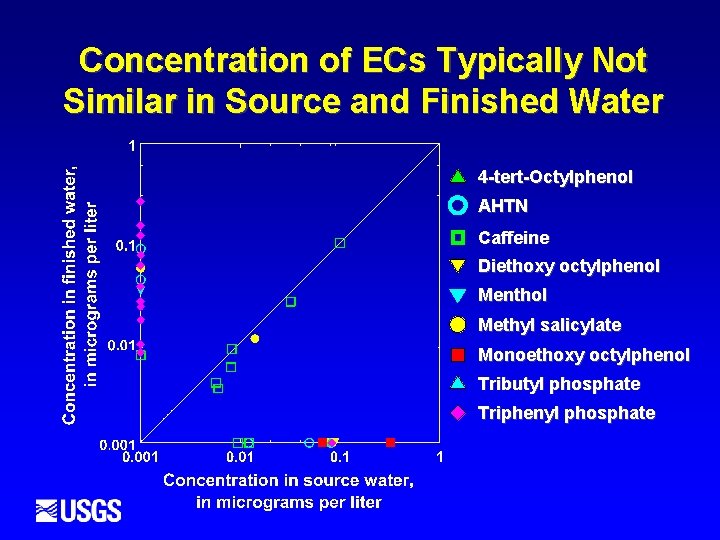 Concentration of ECs Typically Not Similar in Source and Finished Water 4 -tert-Octylphenol AHTN