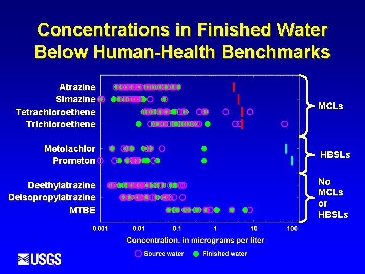 Concentrations in Finished Water Below Human-Health Benchmarks Atrazine Simazine Tetrachloroethene Trichloroethene MCLs Metolachlor Prometon