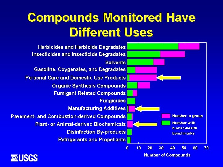 Compounds Monitored Have Different Uses Herbicides and Herbicide Degradates Insecticides and Insecticide Degradates Solvents