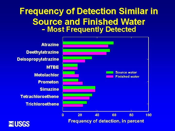 Frequency of Detection Similar in Source and Finished Water - Most Frequently Detected Atrazine