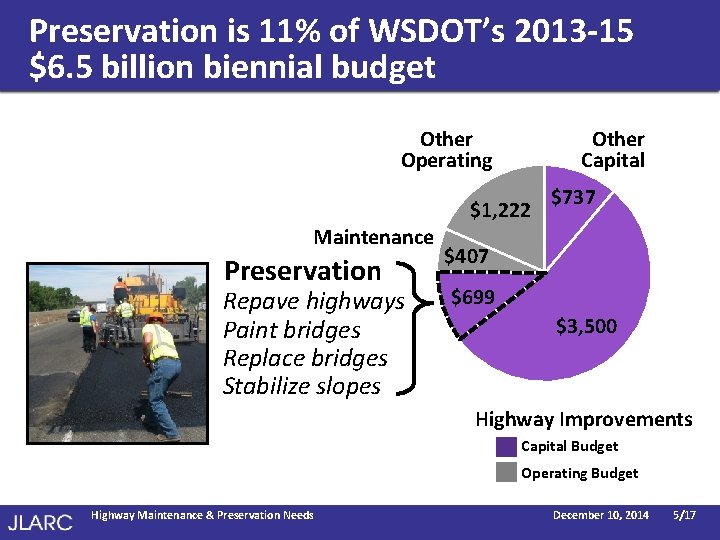 Preservation is 11% of WSDOT’s 2013 -15 $6. 5 billion biennial budget Other Operating