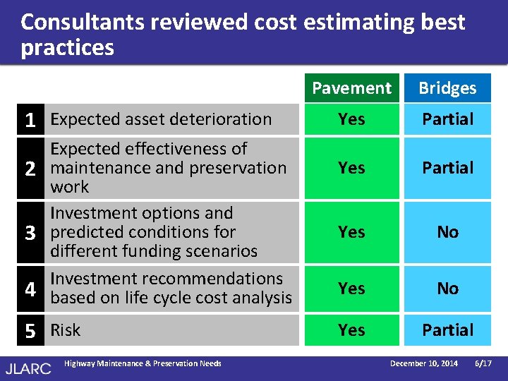Consultants reviewed cost estimating best practices 1 Expected asset deterioration Expected effectiveness of 2