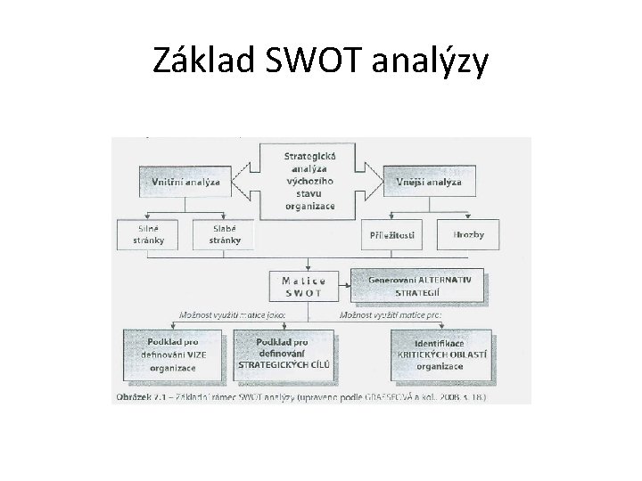 Základ SWOT analýzy 