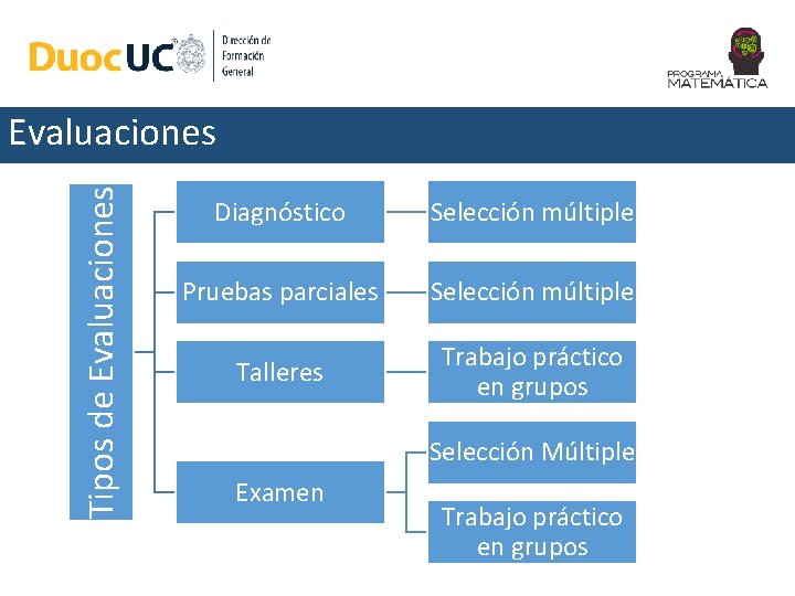 Tipos de Evaluaciones Diagnóstico Selección múltiple Pruebas parciales Selección múltiple Talleres Trabajo práctico en