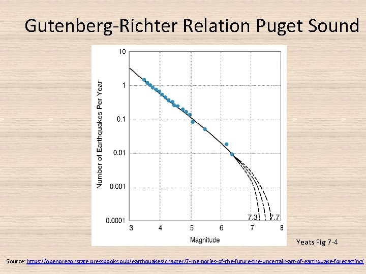 Gutenberg-Richter Relation Puget Sound Yeats Fig 7 -4 Source: https: //openoregonstate. pressbooks. pub/earthquakes/chapter/7 -memories-of-the-future-the-uncertain-art-of-earthquake-forecasting/