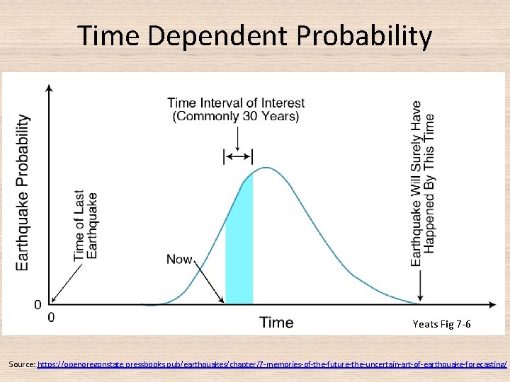 Time Dependent Probability Yeats Fig 7 -6 Source: https: //openoregonstate. pressbooks. pub/earthquakes/chapter/7 -memories-of-the-future-the-uncertain-art-of-earthquake-forecasting/ 