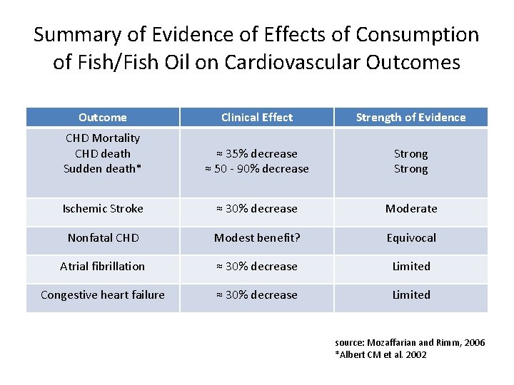 Summary of Evidence of Effects of Consumption of Fish/Fish Oil on Cardiovascular Outcomes Outcome
