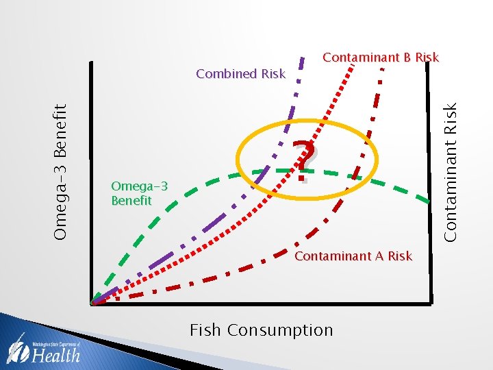 Omega-3 Benefit Combined Risk Omega-3 Benefit ? Contaminant A Risk Fish Consumption Contaminant Risk