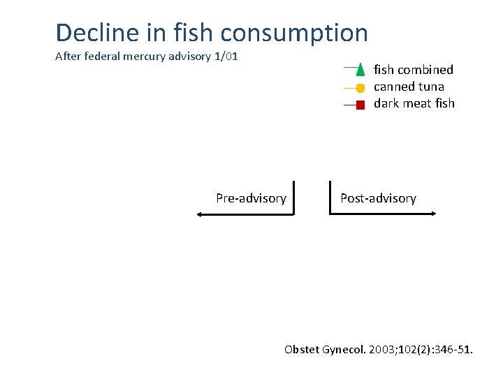 Decline in fish consumption After federal mercury advisory 1/01 fish combined canned tuna dark